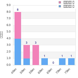 Performance distribution