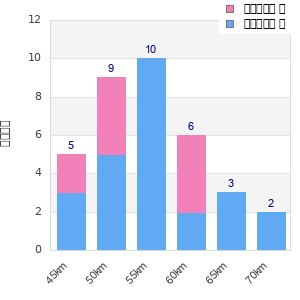 Performance distribution