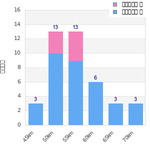 Performance distribution