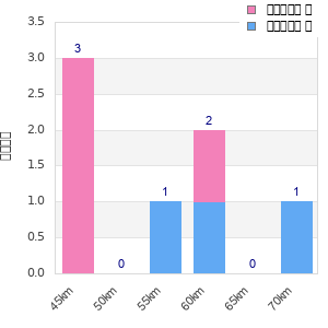 Performance distribution