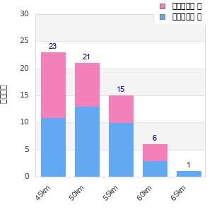 Performance distribution