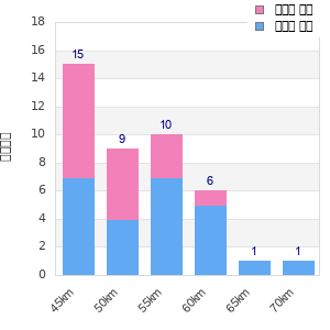 Performance distribution