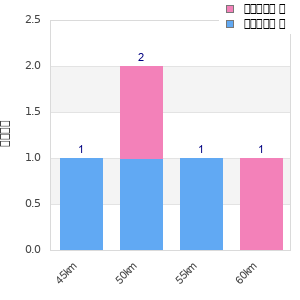 Performance distribution
