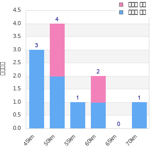 Performance distribution