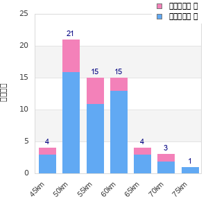 Performance distribution