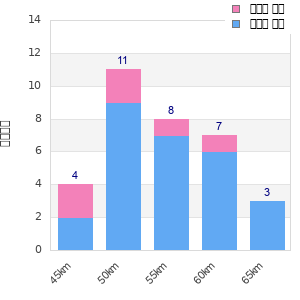 Performance distribution
