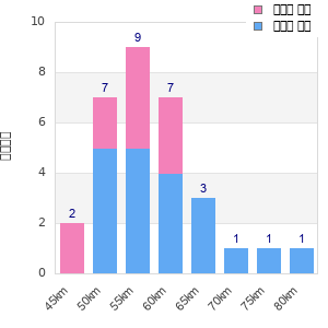 Performance distribution