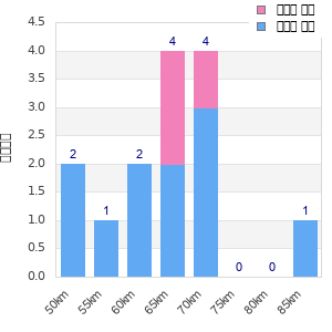 Performance distribution