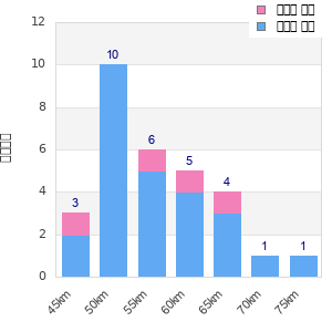 Performance distribution