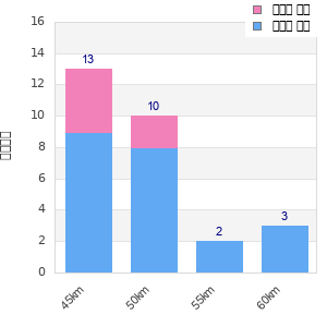 Performance distribution