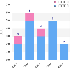 Performance distribution