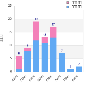 Performance distribution