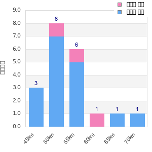 Performance distribution