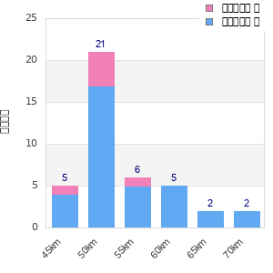 Performance distribution