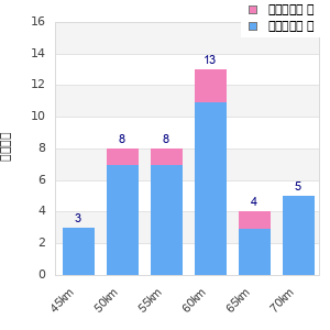Performance distribution