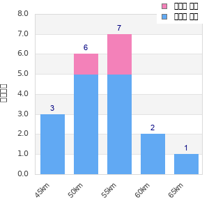 Performance distribution