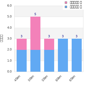 Performance distribution