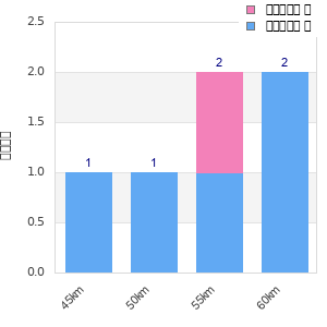 Performance distribution