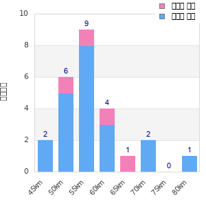 Performance distribution