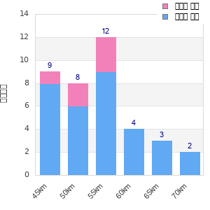 Performance distribution