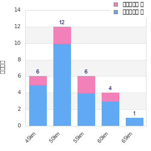 Performance distribution