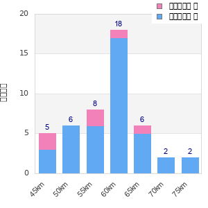 Performance distribution