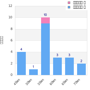 Performance distribution