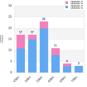 Performance distribution