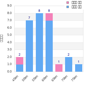Performance distribution