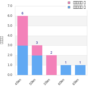 Performance distribution