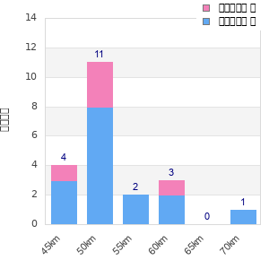Performance distribution