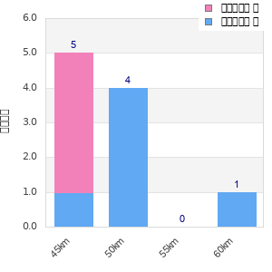 Performance distribution