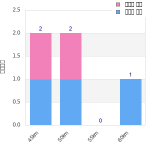 Performance distribution