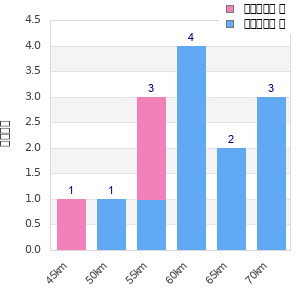 Performance distribution