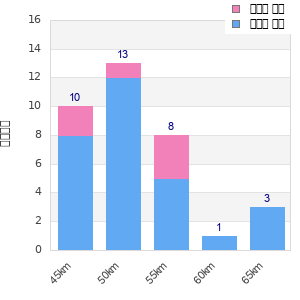 Performance distribution