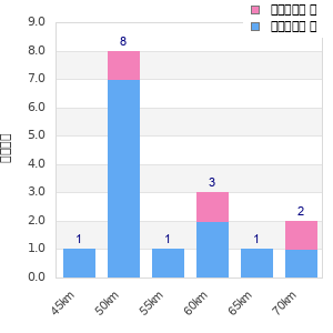 Performance distribution