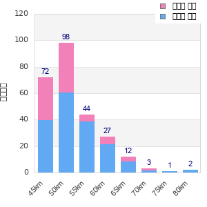 Performance distribution