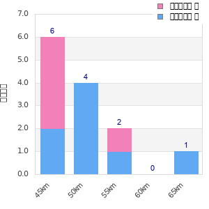 Performance distribution