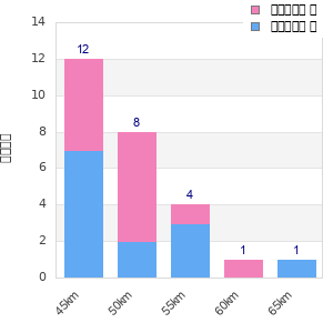 Performance distribution