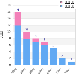 Performance distribution