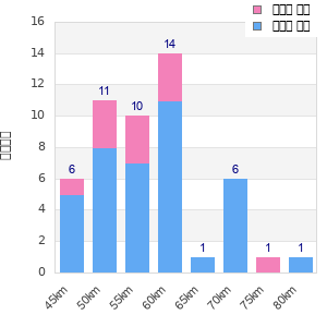Performance distribution