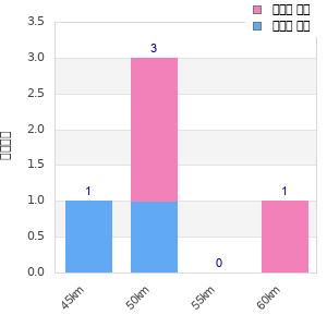Performance distribution