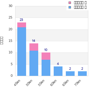 Performance distribution