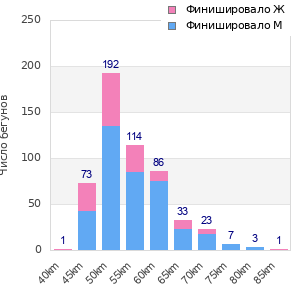 Performance distribution