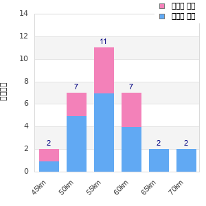 Performance distribution