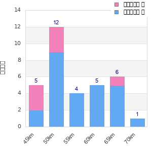 Performance distribution