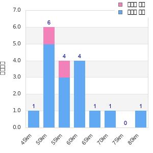 Performance distribution