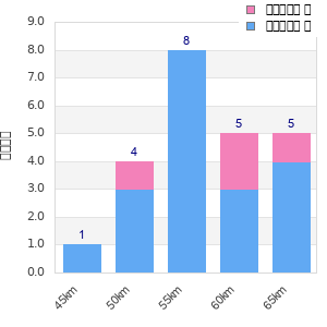 Performance distribution