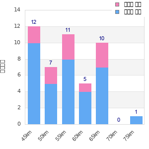 Performance distribution