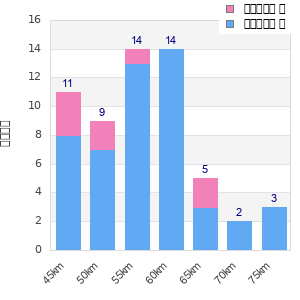 Performance distribution